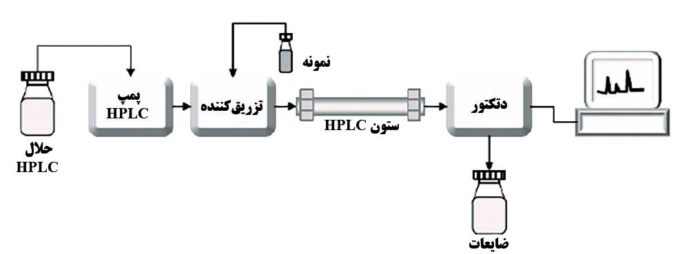 روال کار دستگاه کروماتوگرافی مایع HPLC به صورت شماتیک 